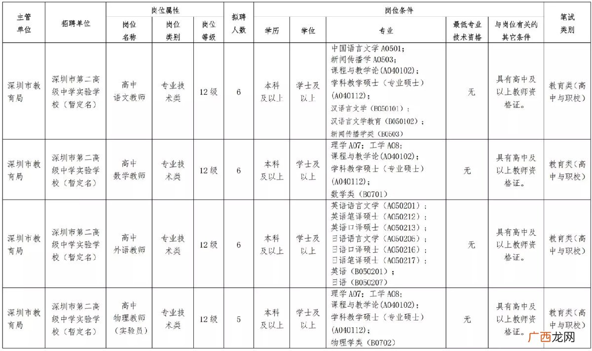 深圳市第二高级中学实验学校2022年面向应届生招聘教师公告