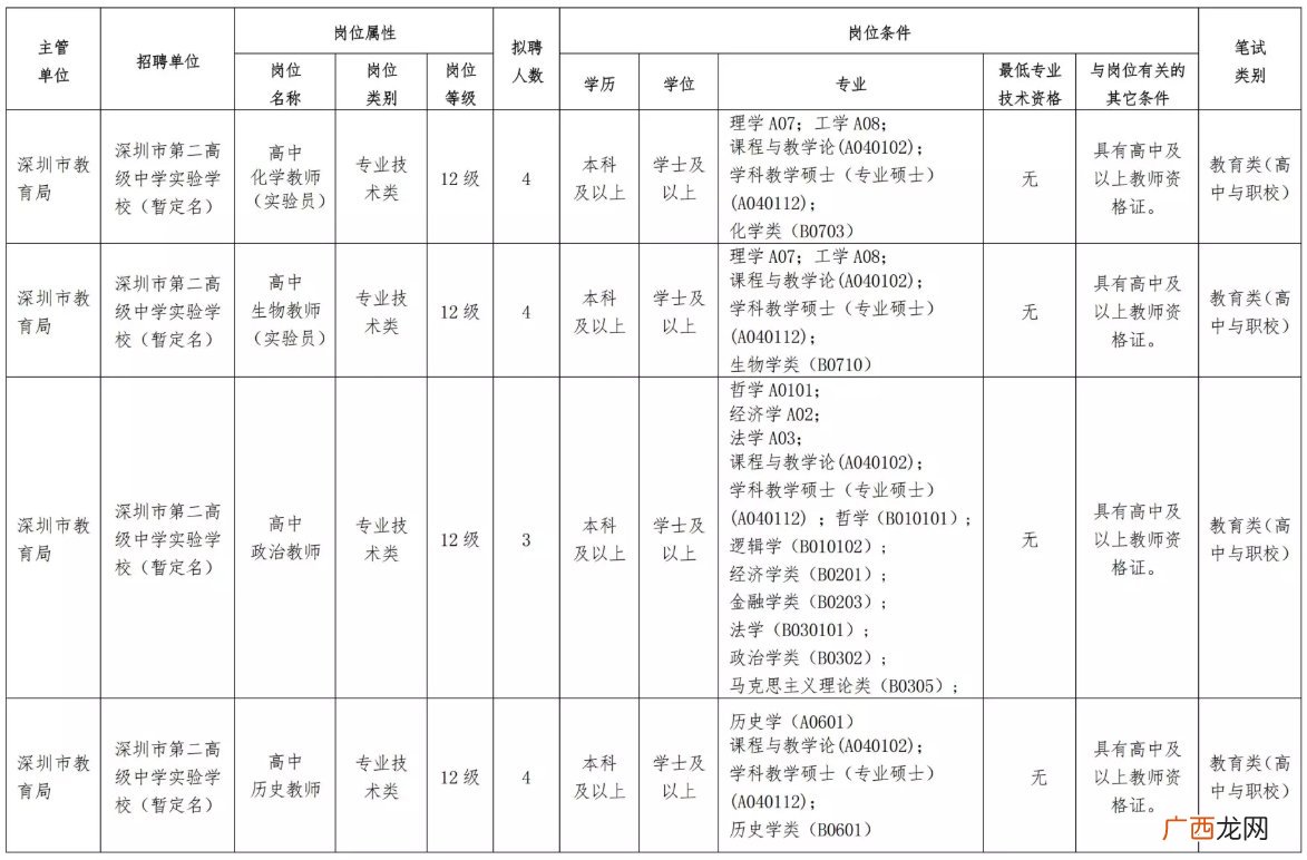 深圳市第二高级中学实验学校2022年面向应届生招聘教师公告
