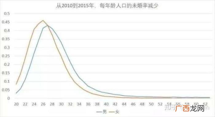 为什么身边的大龄剩女这么多 大龄剩男和大龄剩女比例