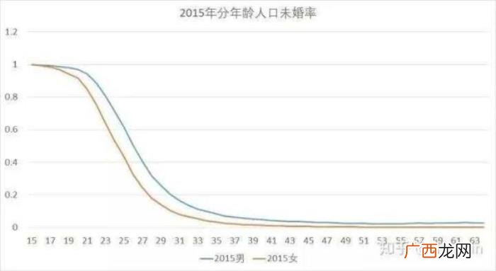 为什么身边的大龄剩女这么多 大龄剩男和大龄剩女比例