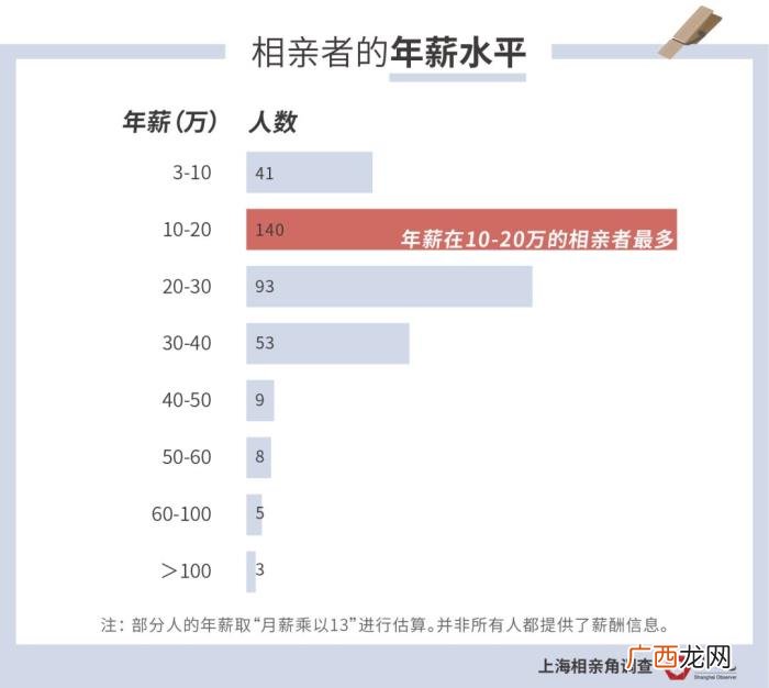 想在人民广场相亲成功有多难 人民广场相亲角成功率