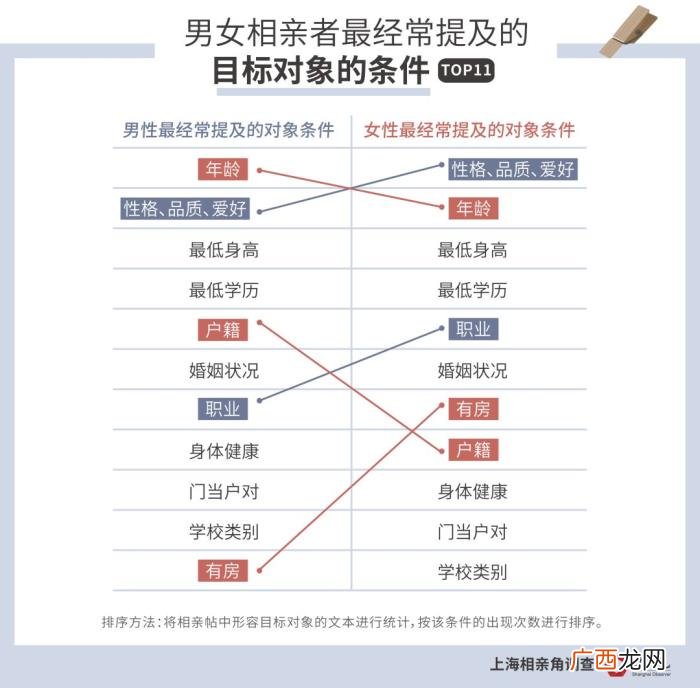 想在人民广场相亲成功有多难 人民广场相亲角成功率