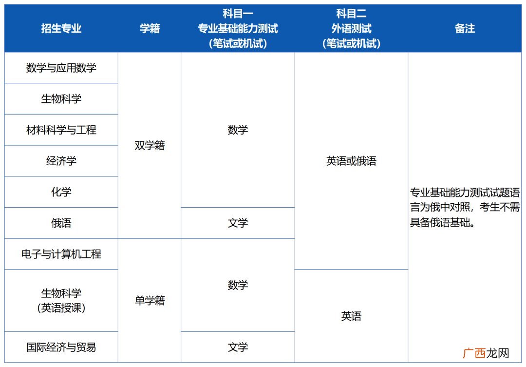深圳北理莫斯科大学2022年本科综合评价招生简章