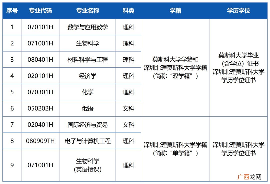 深圳北理莫斯科大学2022年本科综合评价招生简章