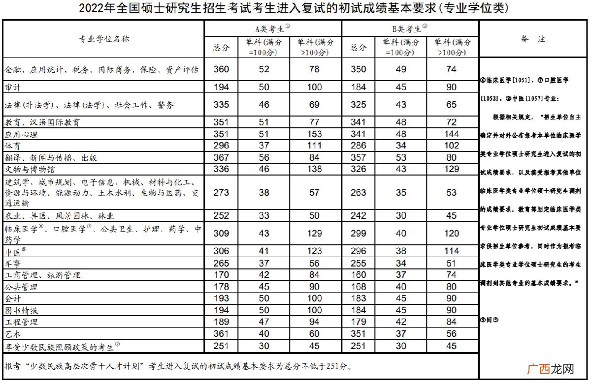 学术学位类+专业学位类 2022年考研国家线公布
