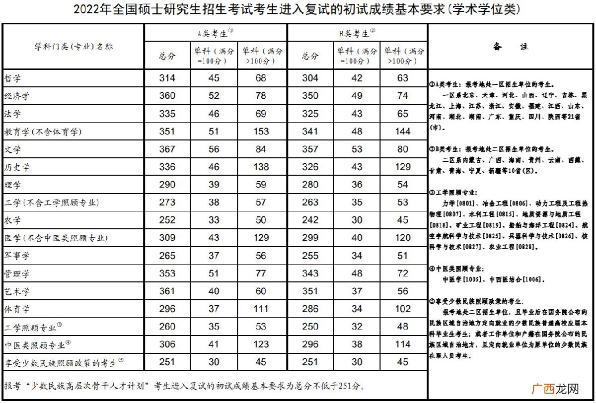 学术学位类+专业学位类 2022年考研国家线公布