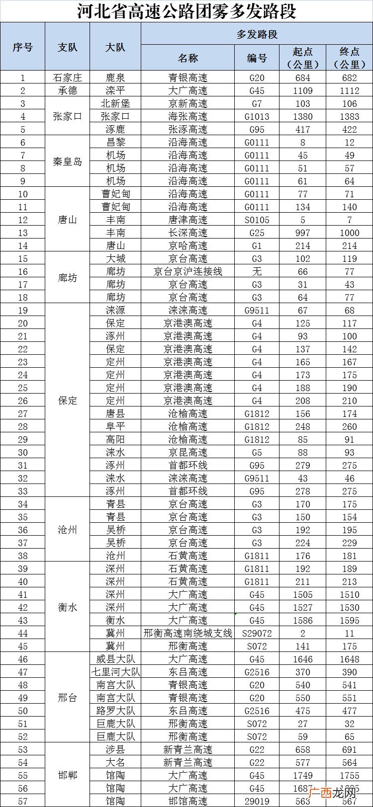 2022唐山高速实时路况信息