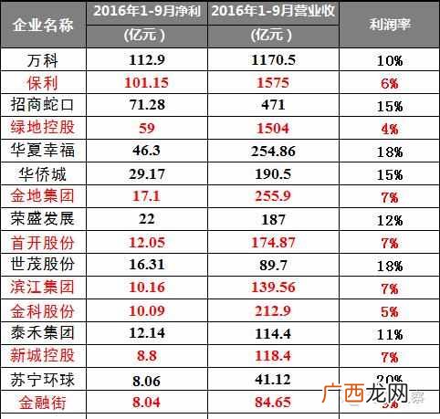 利润率怎么算，利润计算方式！