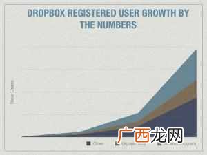 dropbox怎么用，深度分析计划增长！