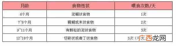 婴儿辅食添加顺序及食物营养成分！