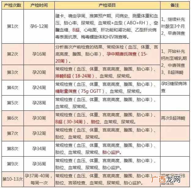孕期检查时间及项目，干货分享，值得收藏！