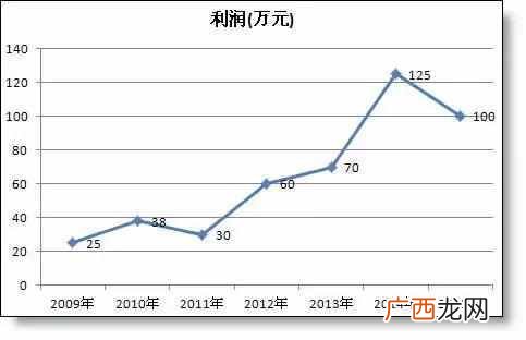 曲线图怎么做,简单几步教你怎么做图!