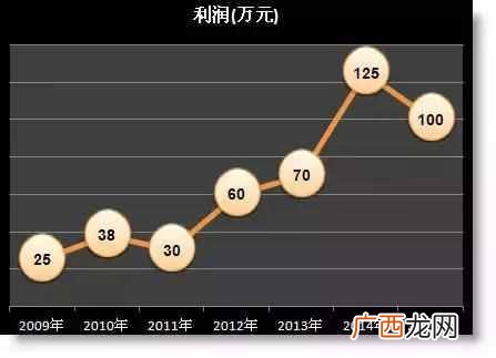 曲线图怎么做,简单几步教你怎么做图!