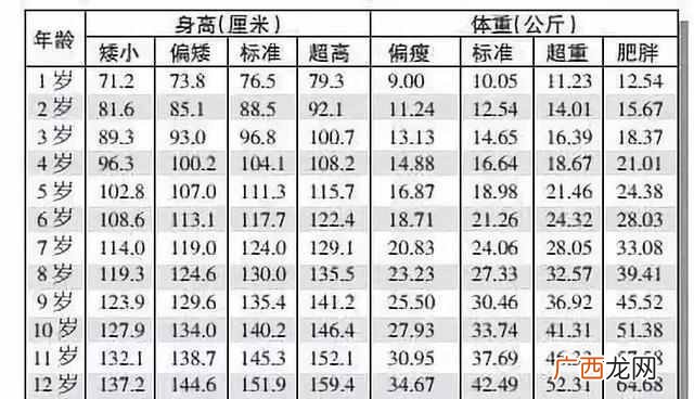 婴儿身高体重对照表，你家孩子达标了吗！