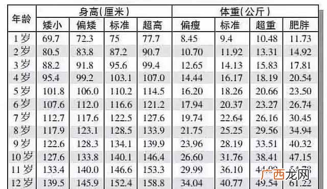 婴儿身高体重对照表，你家孩子达标了吗！