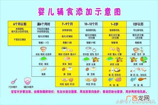 宝宝辅食添加时间表，教你科学喂养！