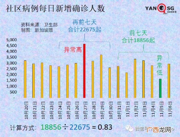 新加坡疫情，新加坡疫情复苏指数从第5名狂跌至100名