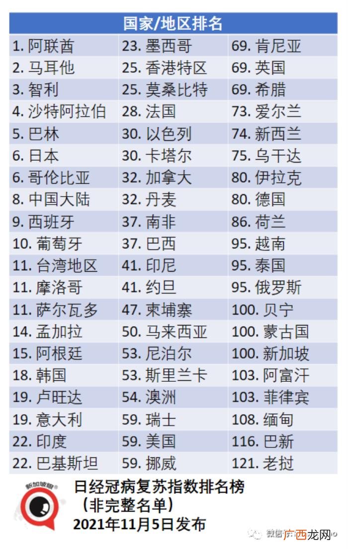 新加坡疫情，新加坡疫情复苏指数从第5名狂跌至100名
