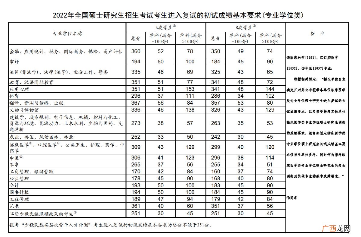 学硕+专硕 2022考研国家分数线一览