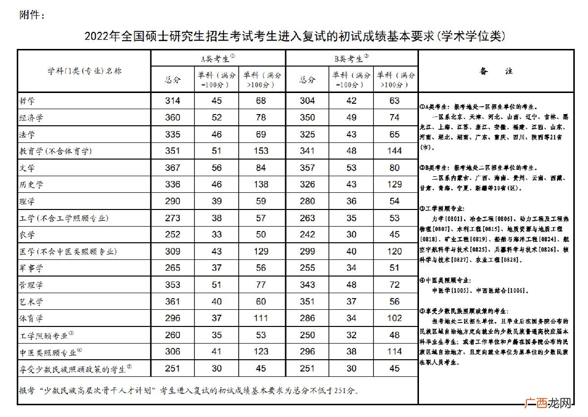 学硕+专硕 2022考研国家分数线一览