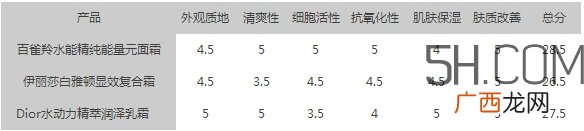 百雀羚能量元面霜和雅顿复合面霜哪个好?