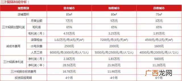 七品焖锅加盟费用是多少，七品焖锅加盟前景怎
