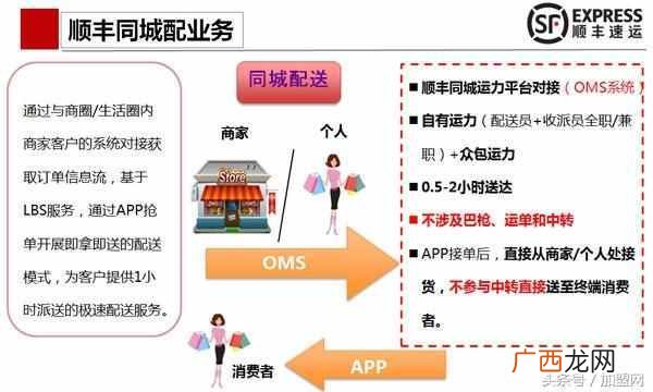 顺丰快递加盟条件及费用是多少！