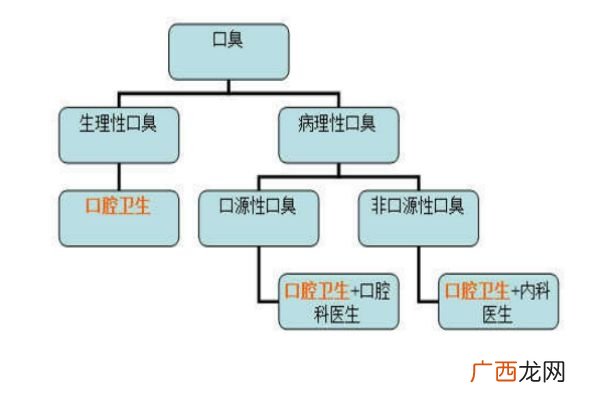 口臭能根治吗口臭怎么彻底治疗方法