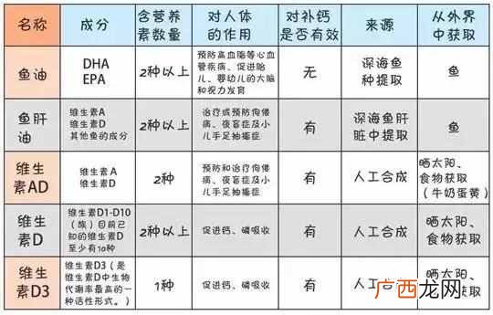 鱼油和鱼肝油的区别有哪些,你懂多少!