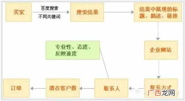 百度竞价技巧有哪些，推荐运营篇！