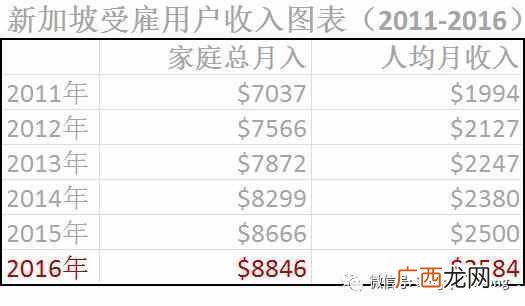 新加坡人均收入是多少,你达标了吗!