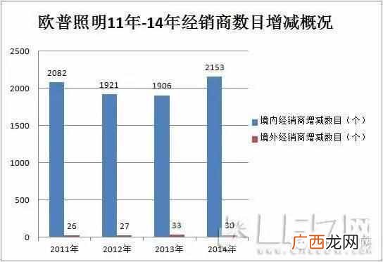 欧普照明加盟费用是多少，欧普照明加盟前景怎