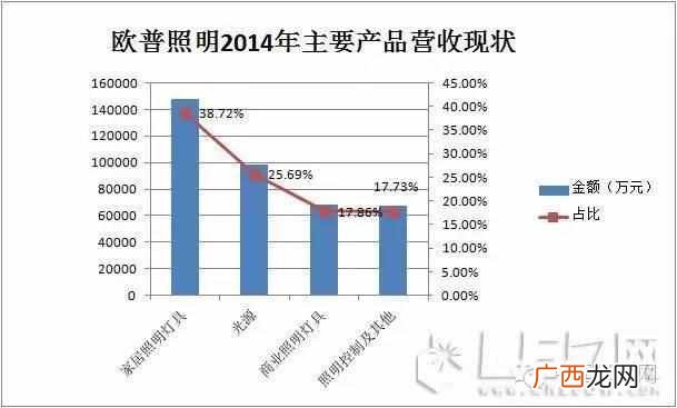 欧普照明加盟费用是多少，欧普照明加盟前景怎