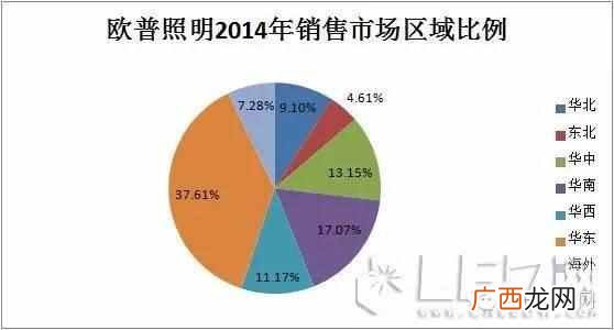欧普照明加盟费用是多少，欧普照明加盟前景怎
