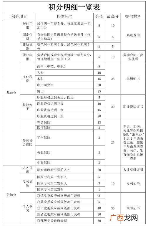 温州瑞安2022年新居民积分申请开始时间+材料流程+积分待遇