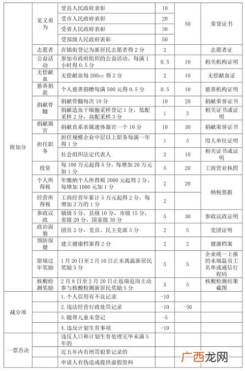 温州瑞安2022年新居民积分申请开始时间+材料流程+积分待遇