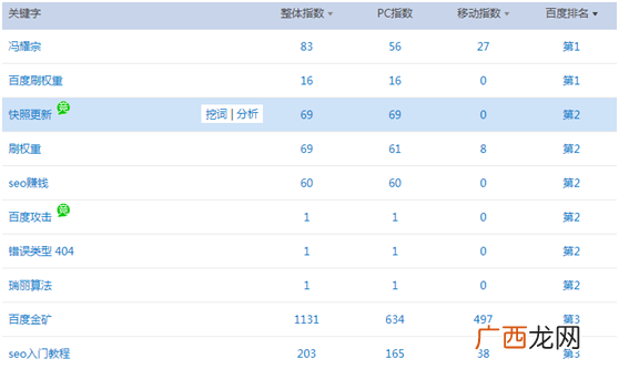 小站点如何做好长尾词库（600个长尾词排名的经