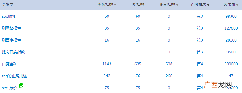 什么样的关键词适合我们去做SEO排名优化？