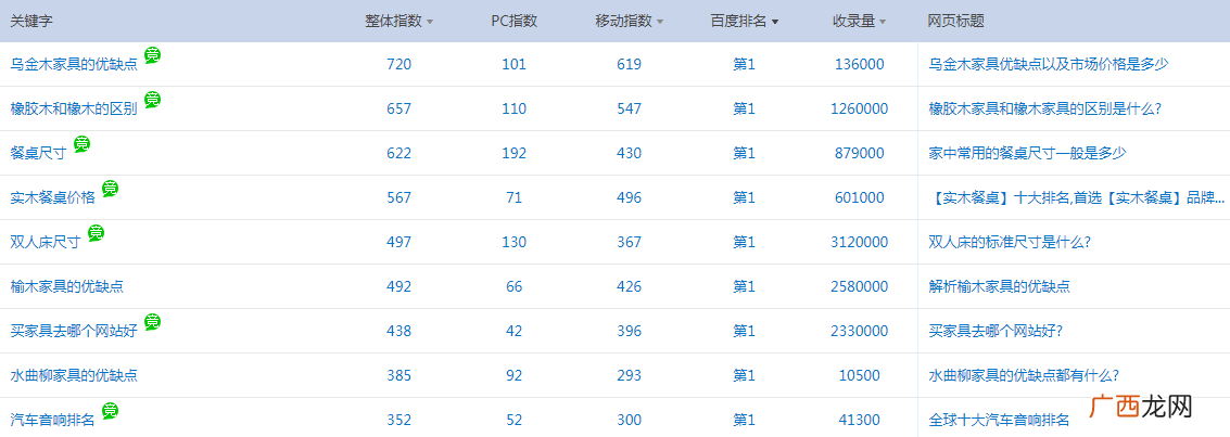 什么样的关键词适合我们去做SEO排名优化？