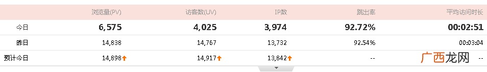 无排名无权重日IP却可以超过1万的站点推广方案