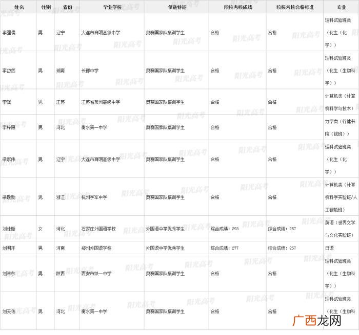 北大保送生，清华北大367名拟录取保送生名单发布