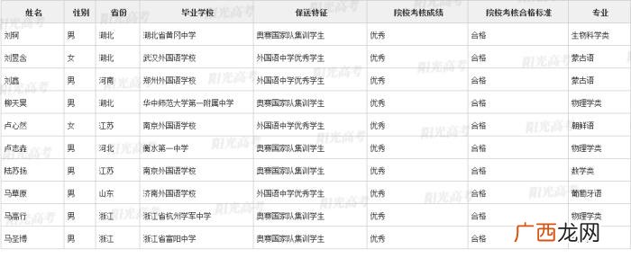 北大保送生，清华北大367名拟录取保送生名单发布