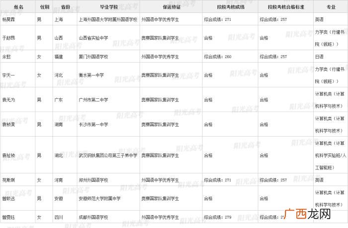 北大保送生，清华北大367名拟录取保送生名单发布
