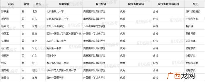北大保送生，清华北大367名拟录取保送生名单发布
