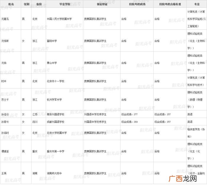 北大保送生，清华北大367名拟录取保送生名单发布