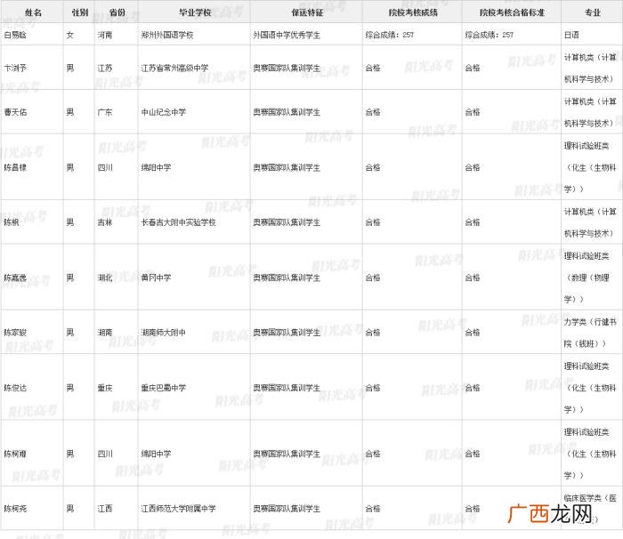 北大保送生，清华北大367名拟录取保送生名单发布