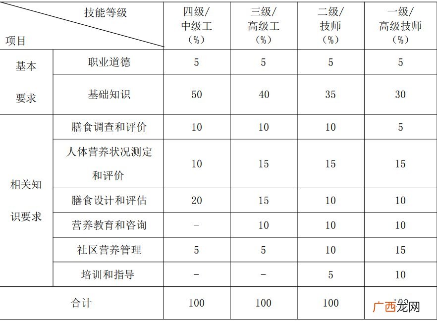 西安公共营养师分值权重表