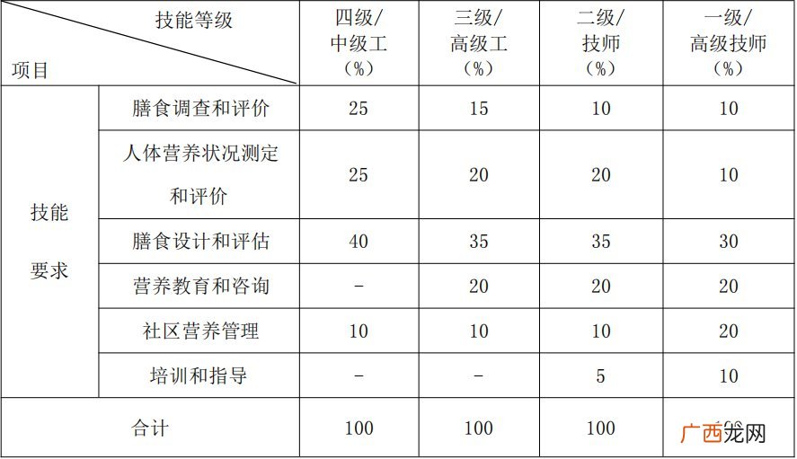 西安公共营养师分值权重表