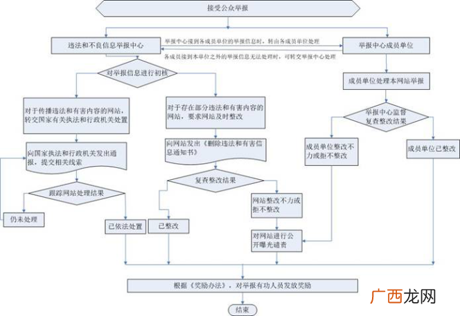 100%有效 违法网站举报流程
