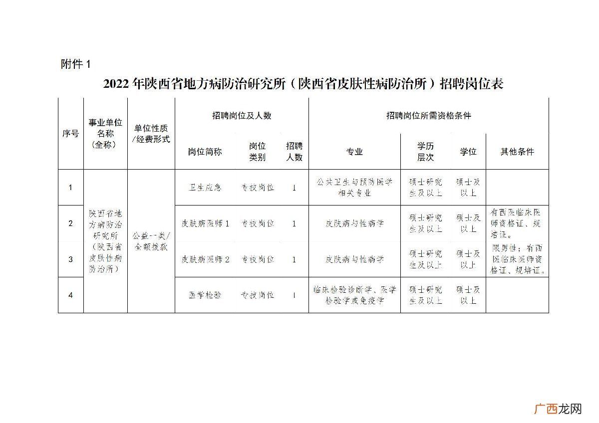陕西省地方病防治研究所2022招聘公告